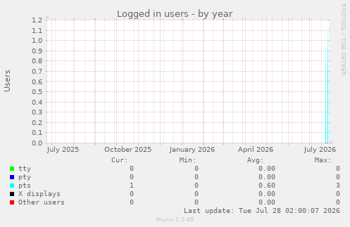 Logged in users