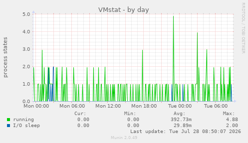 VMstat