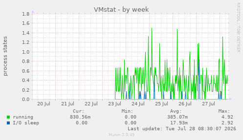 VMstat
