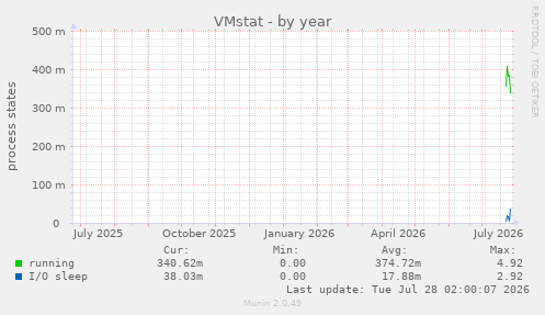 VMstat