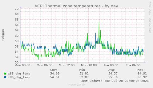 ACPI Thermal zone temperatures