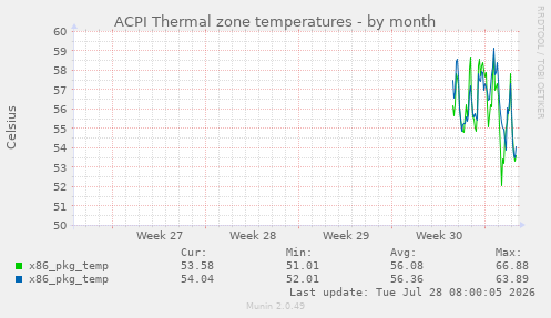 ACPI Thermal zone temperatures