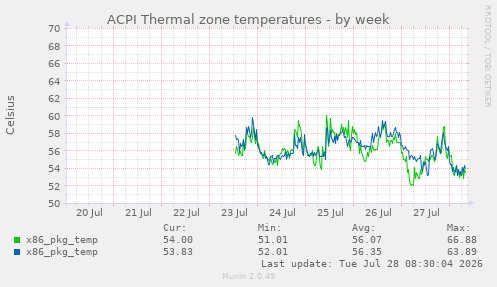 ACPI Thermal zone temperatures