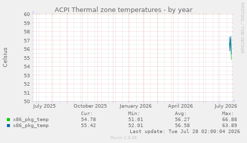 ACPI Thermal zone temperatures