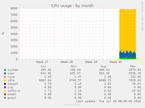CPU usage