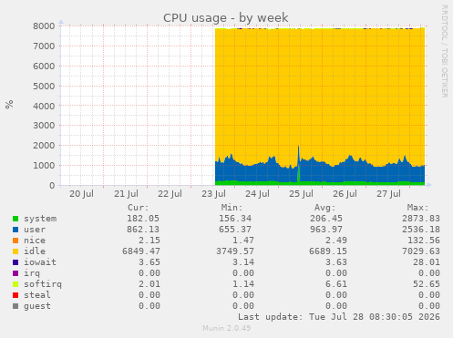 CPU usage