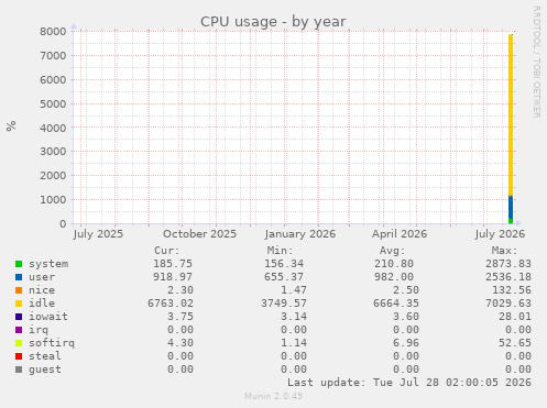 CPU usage