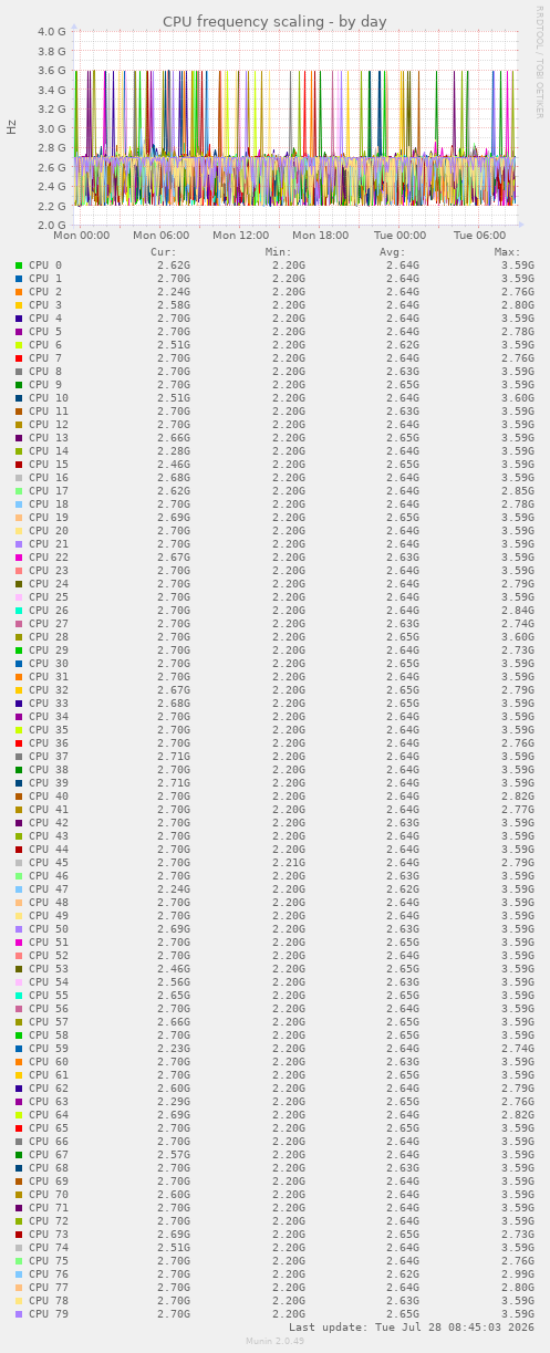 CPU frequency scaling