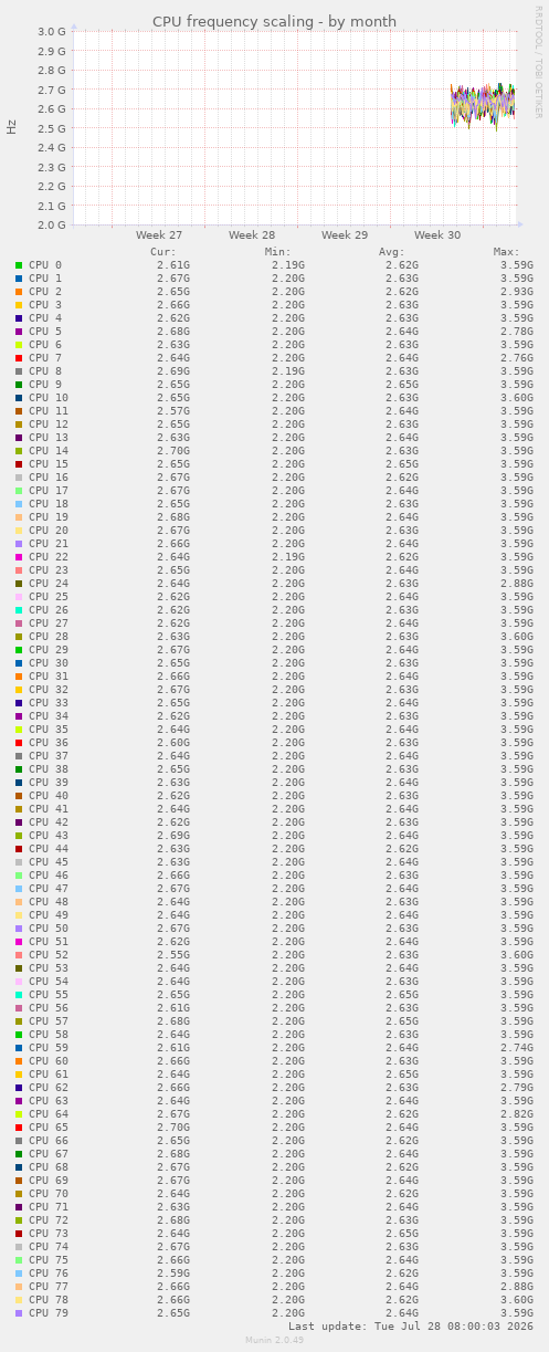 CPU frequency scaling