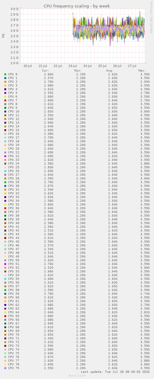 CPU frequency scaling