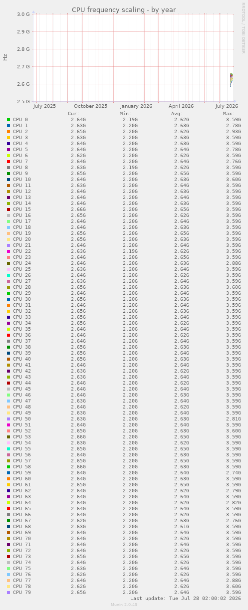 CPU frequency scaling