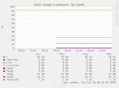 Disk usage in percent