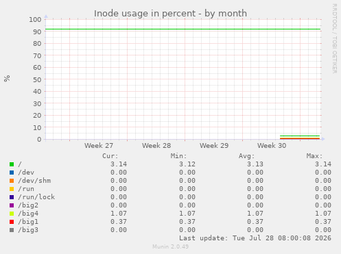 Inode usage in percent