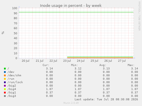 Inode usage in percent