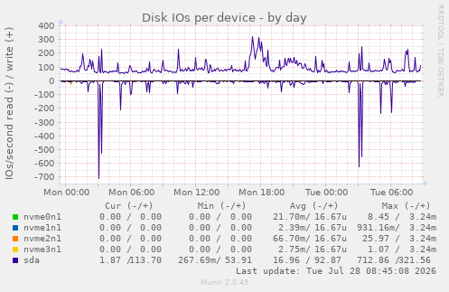 Disk IOs per device