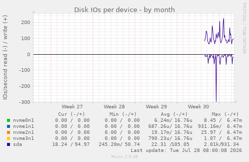 Disk IOs per device