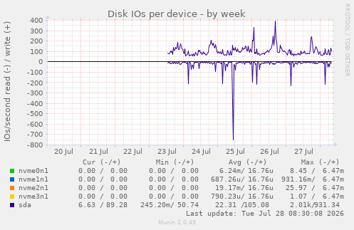 Disk IOs per device
