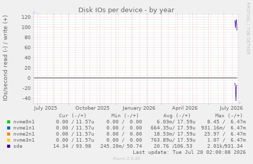 Disk IOs per device