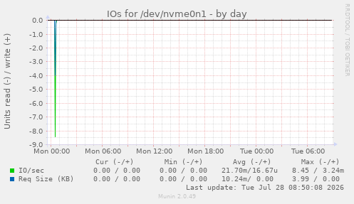 IOs for /dev/nvme0n1