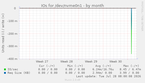 IOs for /dev/nvme0n1