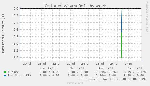 IOs for /dev/nvme0n1