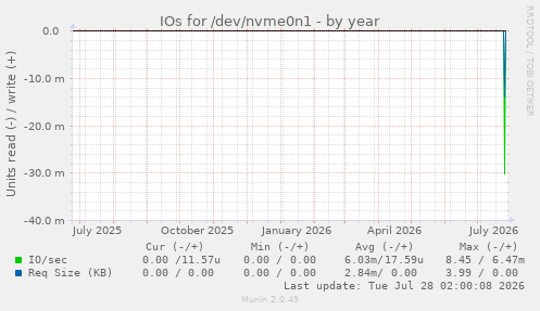 IOs for /dev/nvme0n1