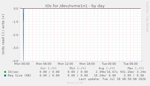 IOs for /dev/nvme1n1