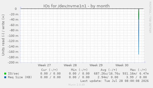 IOs for /dev/nvme1n1