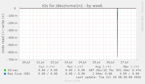 IOs for /dev/nvme1n1