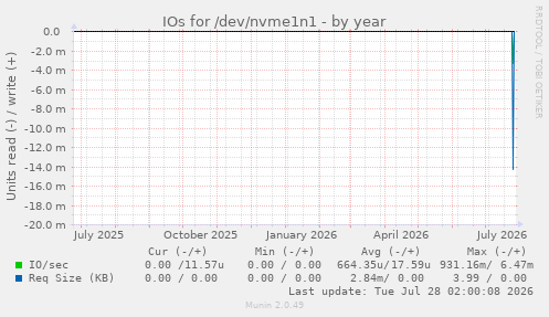 IOs for /dev/nvme1n1