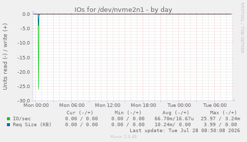 IOs for /dev/nvme2n1