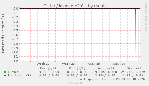IOs for /dev/nvme2n1