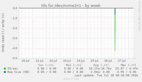 IOs for /dev/nvme2n1