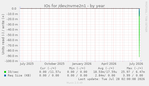 IOs for /dev/nvme2n1