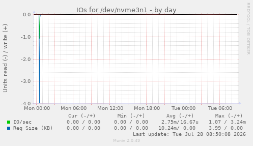 IOs for /dev/nvme3n1