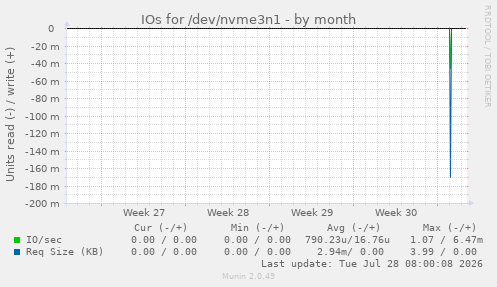 IOs for /dev/nvme3n1