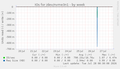 IOs for /dev/nvme3n1