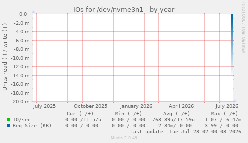 IOs for /dev/nvme3n1