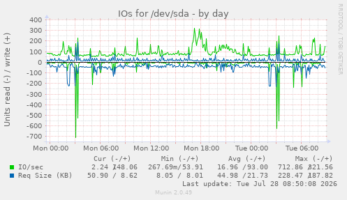 IOs for /dev/sda