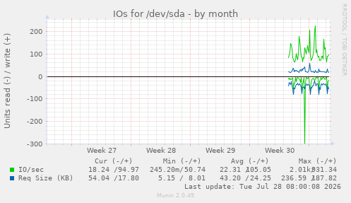 IOs for /dev/sda
