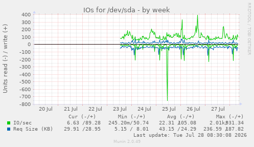 IOs for /dev/sda