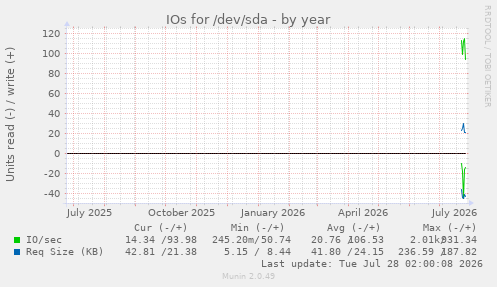 IOs for /dev/sda