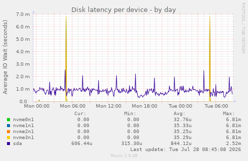Disk latency per device