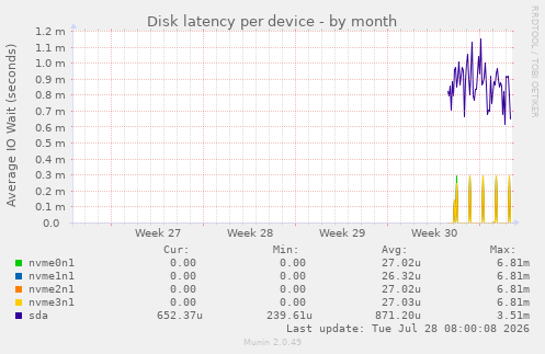 Disk latency per device