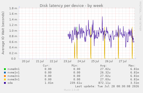 Disk latency per device