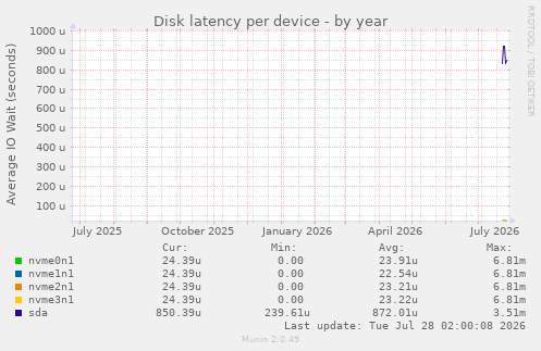 Disk latency per device