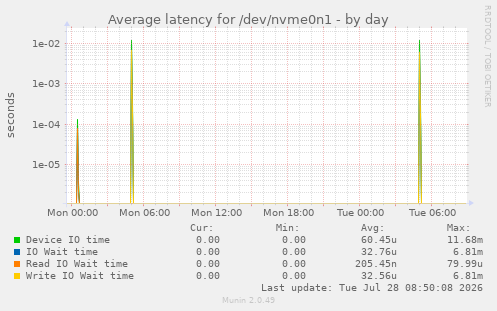 Average latency for /dev/nvme0n1