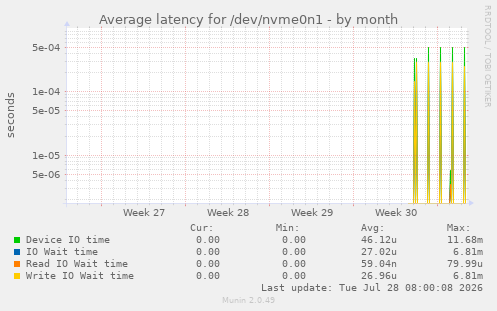 Average latency for /dev/nvme0n1