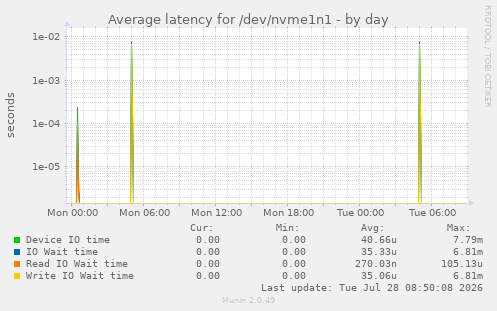 Average latency for /dev/nvme1n1