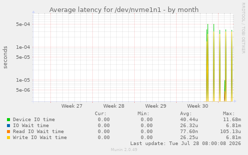 Average latency for /dev/nvme1n1